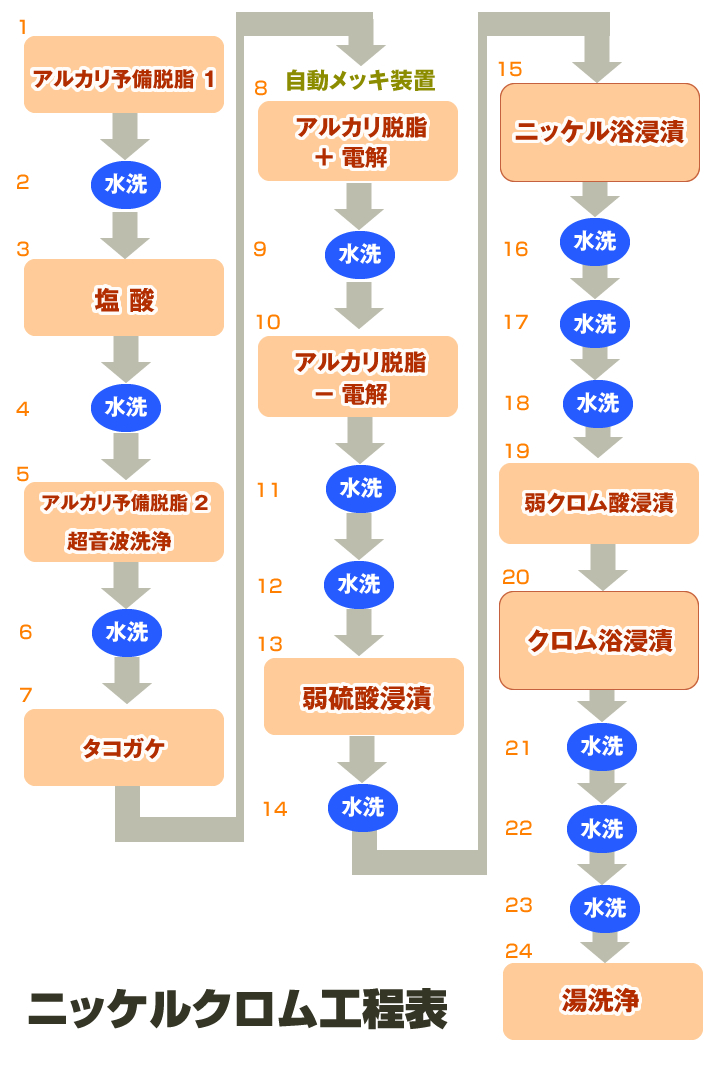 ニッケルクロム工程表